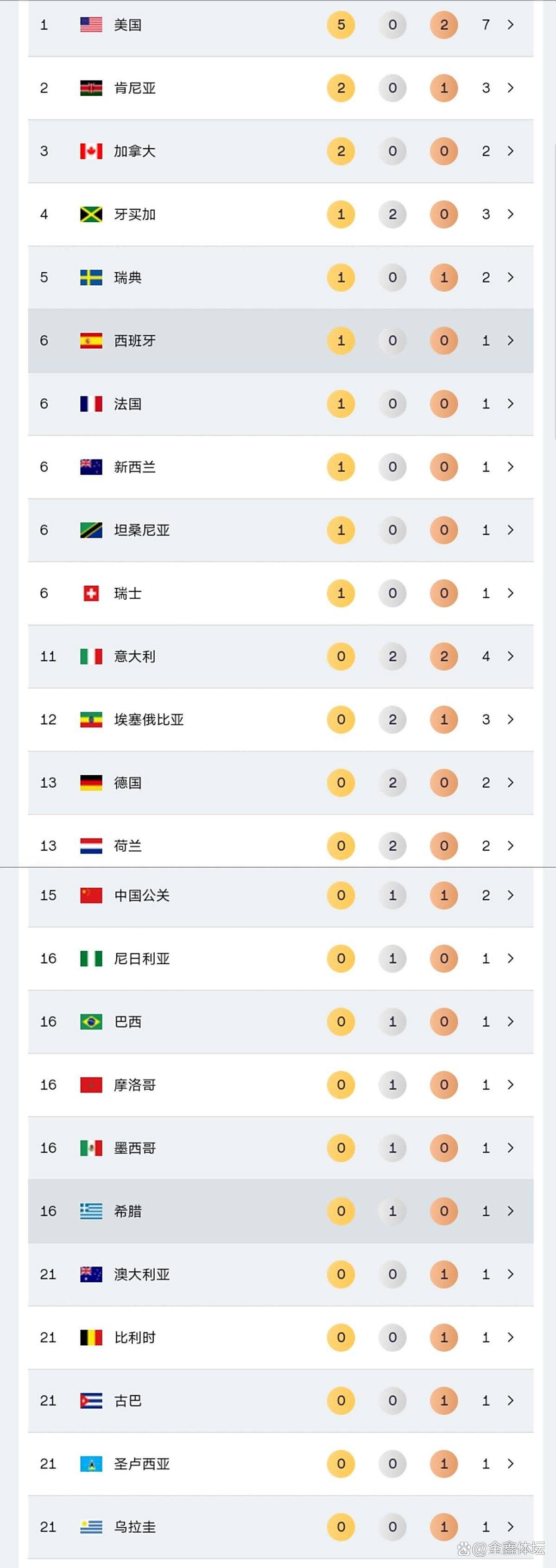 最新战报:田径豪取连胜,冠军在望 最新战报:田径豪取连胜,冠军在望